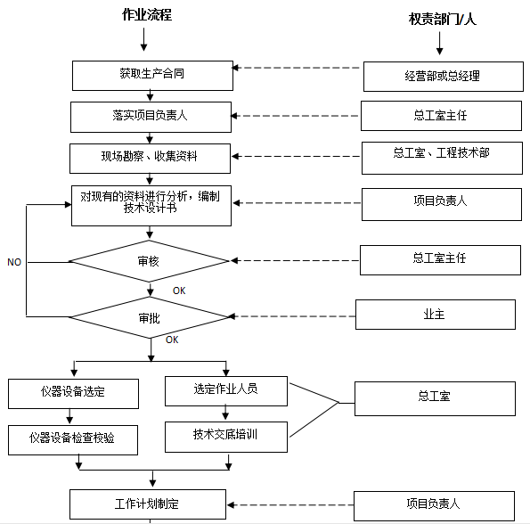 工程測量流程圖